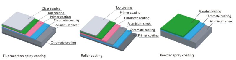 printing methods-PVDF spray coating, roller coating and powder coating.